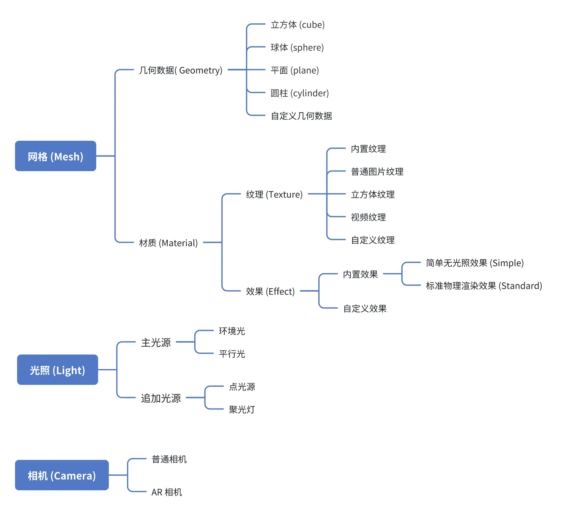 3D渲染思维导图